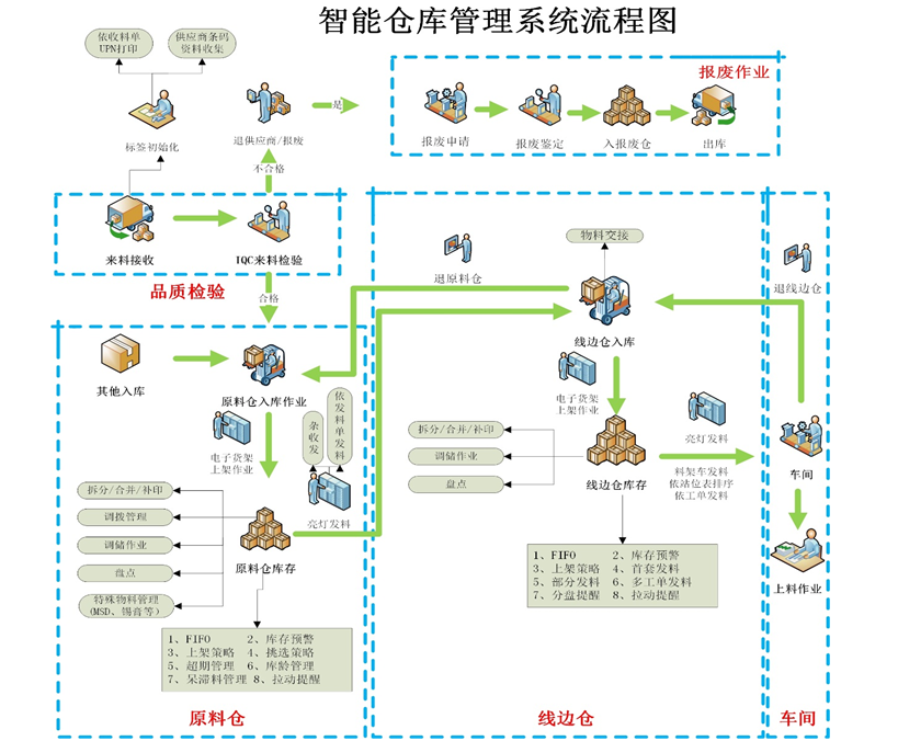 智能倉庫管理系統流程圖